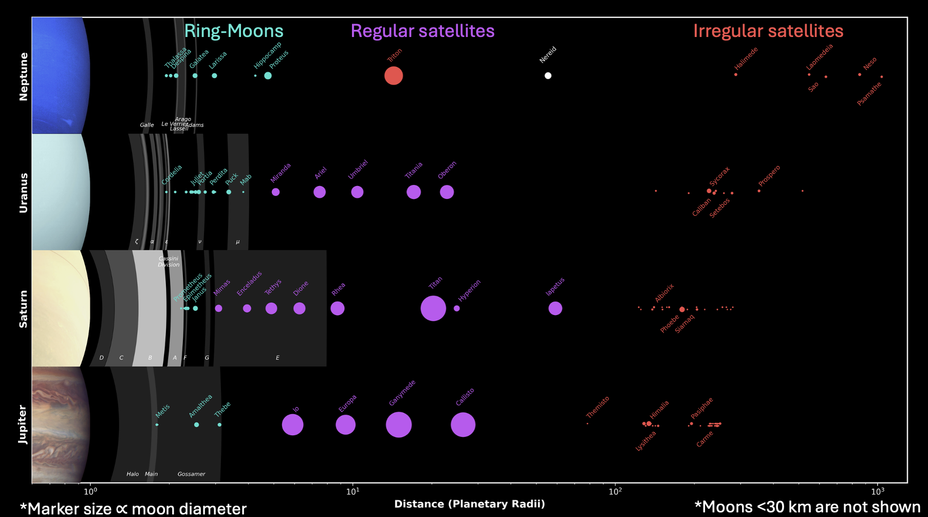 The satellite systems of the four giant planets, showing ring moons (blue),
regular satellites (purple), and irregular satellites (red) as a function of distance
from the planet. Neptune is a clear outlier: where every other giant planet has a
system of large regular satellites, Neptune has only Triton -- a Pluto-sized object
orbiting backwards.